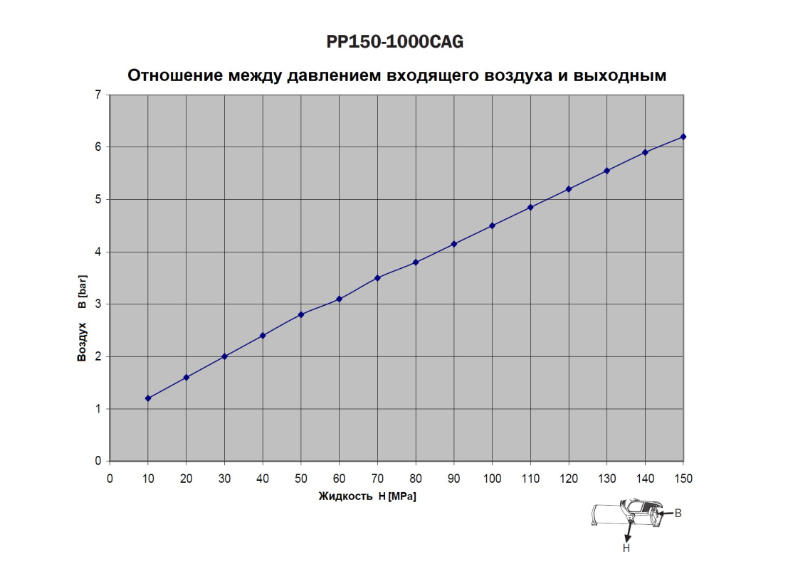 Насос гидравлический, пневматический привод, 150 МПа, 1000 см3, 11,8 кг