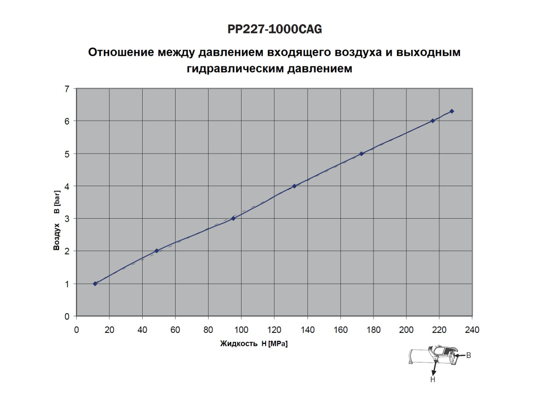 Насос гидравлический, пневматический привод, 227,5 МПа, 1000 см3, 12,1 кг
