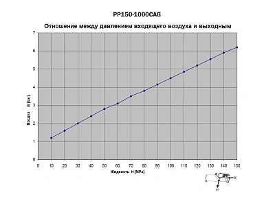 Насос гидравлический, пневматический привод, 150 МПа, 1000 см3, 11,8 кг