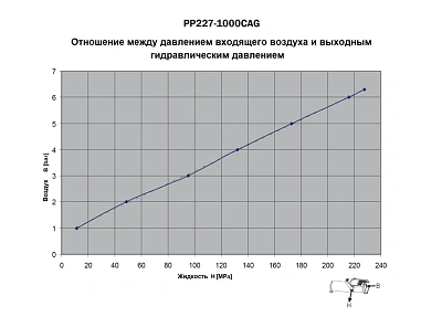 Насос гидравлический, пневматический привод, 227,5 МПа, 1000 см3, 12,1 кг