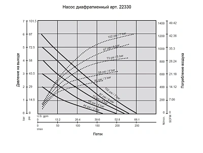 Насос диафрагменный с пневмоприводом,1:1,250 л/мин,давл. возд. от 1,5 до 7 бар,1/2" NPSM,G1-1/2" (f)